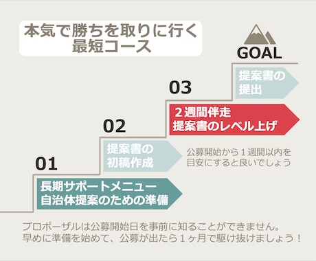 事業者向け・公募型プロポーザルを徹底サポートします 元行政担当者が伴走します【2週間】 イメージ2