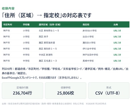 全国の小中学校の学区データを納品します 住所から指定校がわかる一覧。塾・不動産の資料に イメージ2
