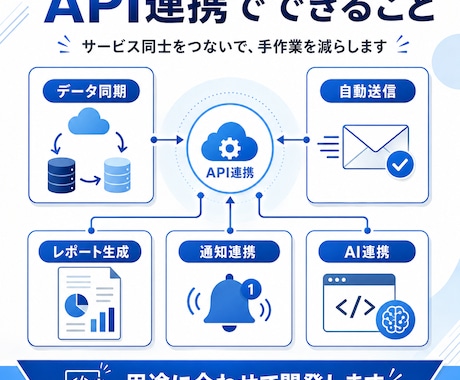 APIを連携して仕組み化します Webサービスや業務ツール同士を自動連携します イメージ2