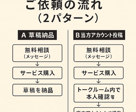 Wikipedia記事を代行作成します AI＋人力で高品質なWikipedia記事制作 イメージ2