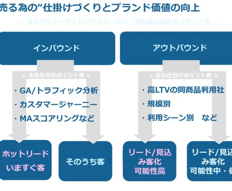 実践的でハンズオンなインスタ展開サポートを致します 運用・実績多数有しておりますプロがご協力させて頂きます。 イメージ1
