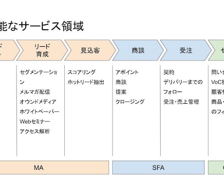 セールスフォース導入に関する疑問にお答えします 大手企業でSAF導入を推進する現役マネージャがサポート イメージ2