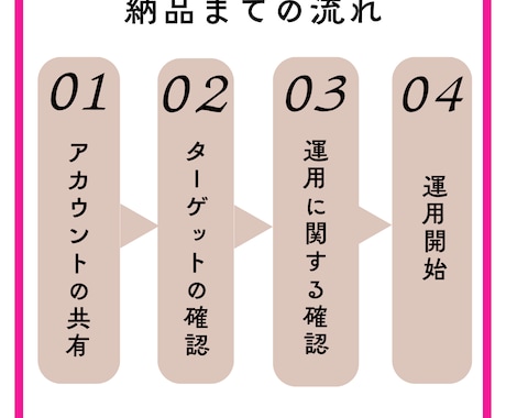 Instagramいいねの運用代行をします Instagramアルゴリズムを理解したいいね運用 イメージ2