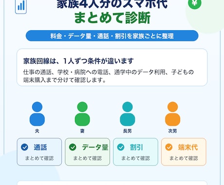 年間数万円の損を防ぐ！元店員がスマホ料金見直します 家族のスマホ代と子どものiPhone購入まで中立に診断します イメージ2