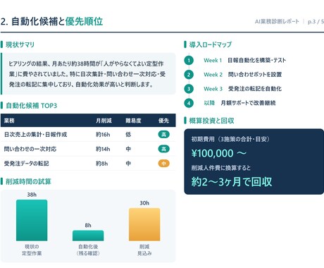 業務の自動化・AI化の余地を診断します 通話不要｜どの作業をAIに任せられるか見える化します イメージ2
