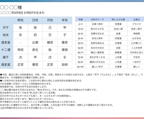大ボリューム！ケタ違い四柱推命で運命を占います 占いの王様・四柱推命であなただけの人生鑑定書を作ります。 イメージ2