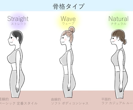 オンラインで骨格タイプがすぐ分かります 今日からファッションコーデに反映できる！骨格診断が即判明。 イメージ2