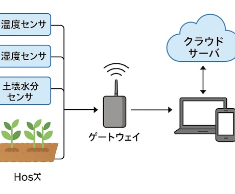 宇宙技術を活かし、農業のIoT化課題を解決します 宇宙技術で農家の皆様のお困りごとをスマート農業で解決。 イメージ1