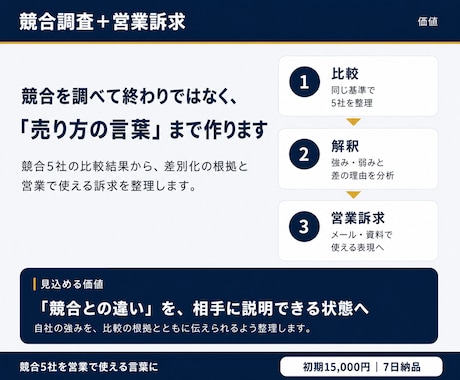 競合5社を分析「選ばれる理由」を言語・資料化します 競合を比較し、何をどう伝えるべきかを根拠付きで整理します。 イメージ1