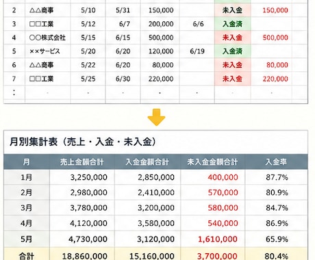 未入金が一目で分かる管理表を作ります 一目で分かる色分けで確認漏れを防ぎます イメージ2
