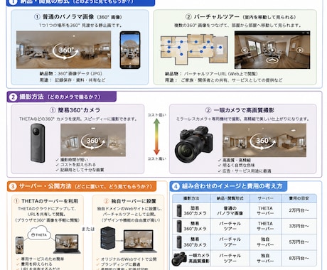 高品質360°パノラマツアー制作します 施設・物件をリアルに伝える全天球コンテンツSEOも強い。 イメージ2