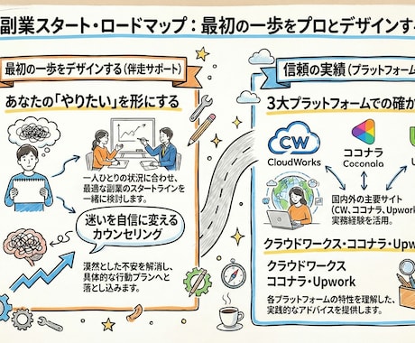副業を始めたい方の最初の一歩、一緒に考えます クラウドワークス・ココナラ・Upworks実績あります イメージ2