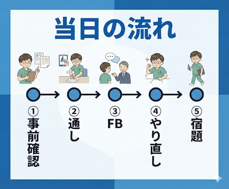OTのOSCEを模擬練習します 本番形式で「流れ・声かけ・評価」を整える イメージ2