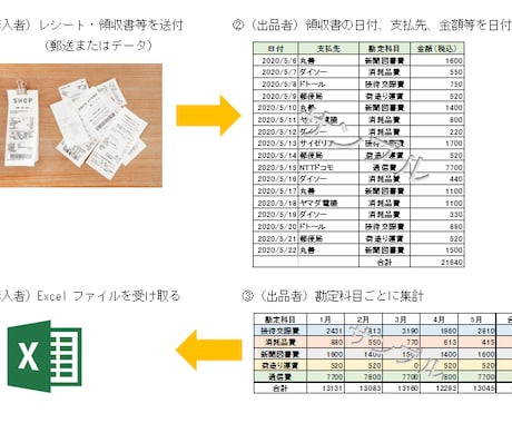 レシート・領収書の原本からExcel入力致します 確定申告や家計簿で、レシートの整理にお困りの方！ イメージ1