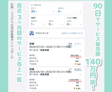 ココナラで３ヶ月１４０万円稼ぐプロがコンサルします 営業や集客等徹底解説！熟練者～初心者即デビューも◎質疑応答◎ イメージ2