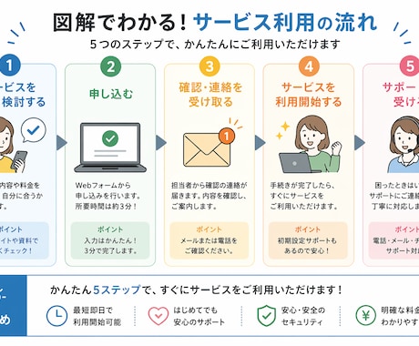 わかりやすい図解デザイン資料を制作します 難しい話を、伝わる図にデザインします イメージ2