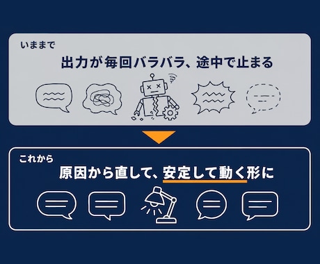 うまく動かないAI活用を修理・改善します 途中で止まった"あのAI"、成仏させます。原因から修理 イメージ2