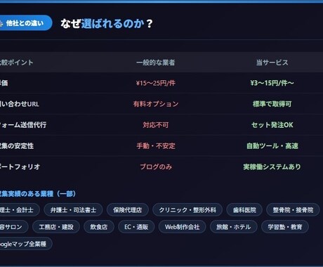 問い合わせURL付き営業リスト作成代行します 問い合わせURL付き・送信代行もセット イメージ2