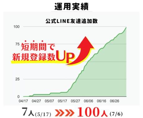 デザインがいいLPより集客できるLP作ります おしゃれなデザインのLPが集客できる訳ではありません。 イメージ2