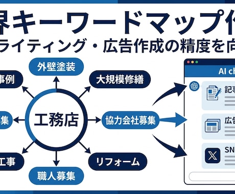 業界キーワードマップを作成します AIライティング、広告作成などに利用できる業界キーワード集 イメージ2