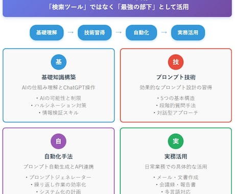 補助金対象！AI完全マスター講座教材を提供します 【研修・再販OK】ChatGPT完全攻略の10時間講座 イメージ2