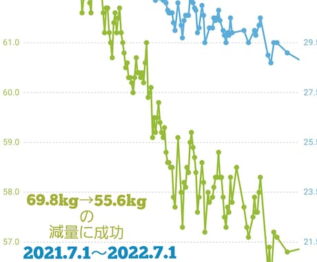 ダイエッターの皆さん　続ける辛さ共感します 14kg痩せた主婦が　頑張れない時　全力で応援します！ イメージ2