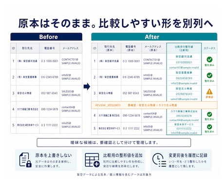 Excel・CSVの重複候補と表記ゆれを整理します 重複候補を削除せず、要確認行と変更履歴を残します イメージ2