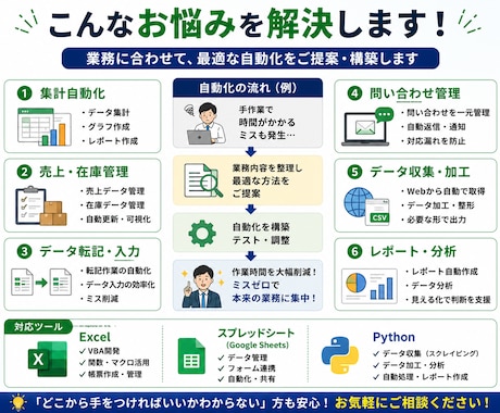 Excel/Python/GASで業務自動化します 集計・転記・管理業務を効率化します イメージ2
