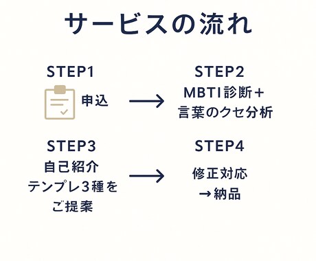 MBTI×自己紹介で「あなたらしさ」を言語化します 伝わる自己紹介をMBTI×強みで一緒に作ります イメージ2