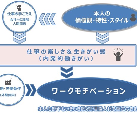 管理職に必須な資質や特性を相対比較・評価診断します 多言語対応。適材適所・成長促進！海外支店管理職もフォロー可能 イメージ2
