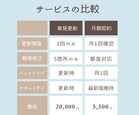 既存顧客様専用｜WEBサイト単発更新サポートします WordPressアップデート、テーマ更新、軽微な修正対応 イメージ2