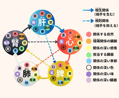 陰陽五行鑑定☯️東洋医学であなたの体質をみます 陰陽五行で体質と心を読み解き、不調と運気の流れをアドバイス イメージ2