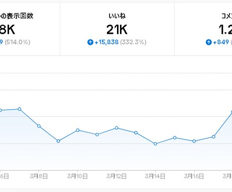 SNS育成済みテンプレート＋運用サポート付きます 1名限定。TikTok：最高再生30万回／1万超え27本 イメージ2