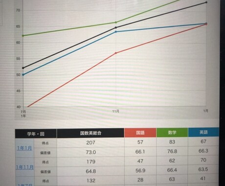 偏差値が上がる勉強法を教えます 【実績あり】偏差値70以上はやる気とやり方次第。 イメージ2