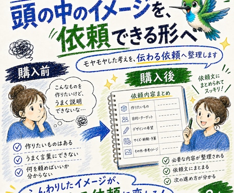あなたの『作りたい』を、伝わる依頼の形にします 仕様書・依頼文・進め方ガイドまで作成します イメージ2