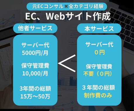 元EC社員がTOC、B向けのWebサイト作成します 脱WordPressでコストもリスクもゼロへプロが全て代行 イメージ2