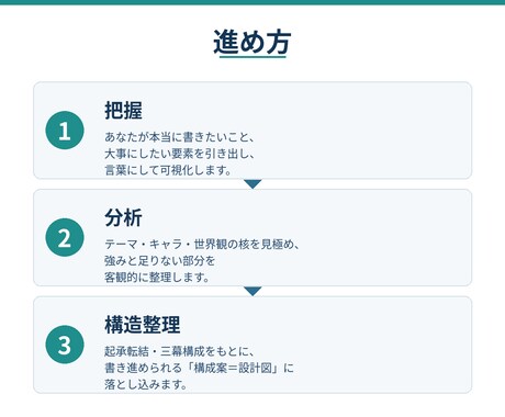 書きたい物語を分析し、構成を整理しますます 頭の中の物語を、書き出せる設計図に変えます！ イメージ2