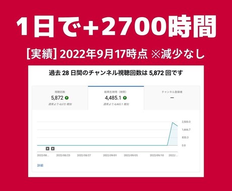 再生時間4000時間+登録者1000人宣伝します ◣ YOUTUBEの収益化条件を達成させます ◢ イメージ2