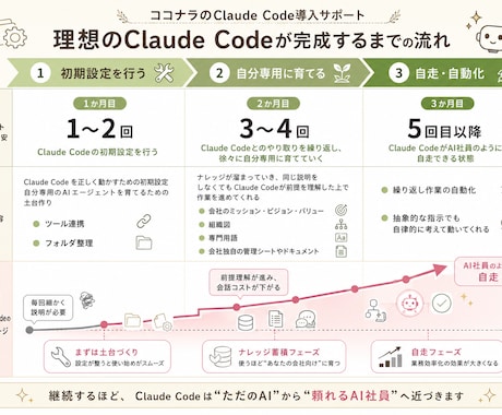 Claude Codeの導入方法や使い方教えます 現役AIコンサルタントが最適な活用方法をレクチャーします。 イメージ2