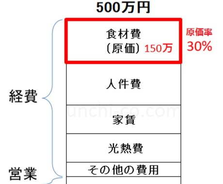 飲食店向け｜高級食材の真実と選定ます 高級食材卸営業20年の立場から、食材選定を整理します。 イメージ1