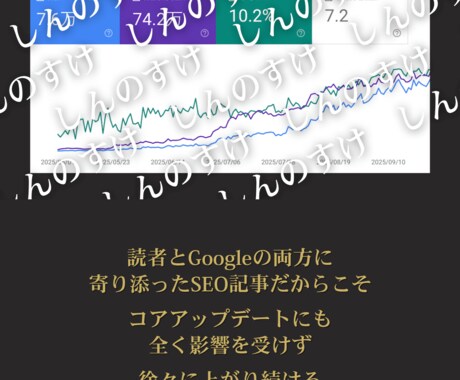 AIを使わずプロライターの手でSEO記事を書きます ココナラ開始キャンペーンとして「1文字＝1.5円」で対応中 イメージ2