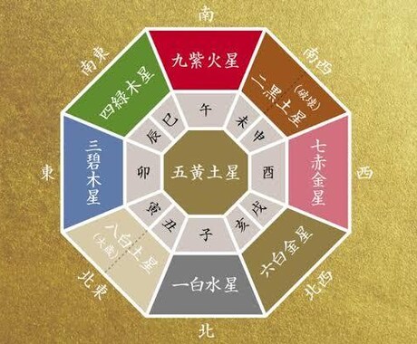 ２０２５年あなたの運勢と吉となるその方位をみます 九星気学で占います。あなたの自己分析はどうなる？ イメージ1