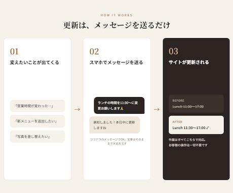 制作したサイトの保守・更新を代行します 営業時間やメニュー変更も。月額でサイトを最新に保ちます イメージ2