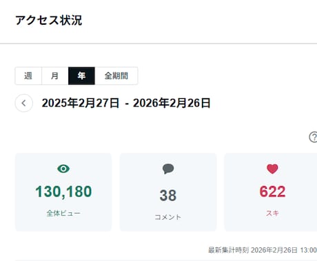 年間13万PVのnoteでサービスを宣伝します 99%検索流入！質の高い読者へあなたのサービスを届けます イメージ1