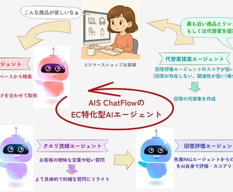 EC売上UP！AIエージェントボットを作成します 24時間AIナビゲーターが売上UP＆離脱防止！ イメージ2
