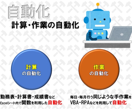 普段の作業を自動化します 工数80%削減実績のある自動化のプロが大変な作業を楽に！ イメージ2