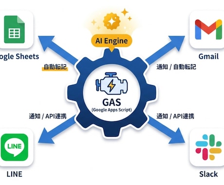 あなたの作業GASで自動化できます GAS カレンダー　スプレッドシート　フォーム　Gmail イメージ2
