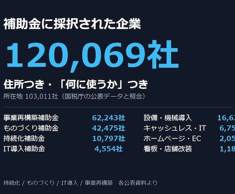 補助金採択企業12万社の営業リストを渡します 住所と使途つき。予算が確定した会社だけを収録 イメージ1