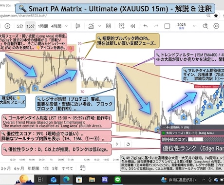 環境認識からエントリーまでご案内します (4h×15m)複数分析を統合した裁量を超えるトレード羅針盤 イメージ2