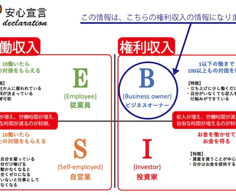 権利収入、不労所得の情報をお伝え致します 現状を抜け出したい方向きの情報になります。 イメージ2